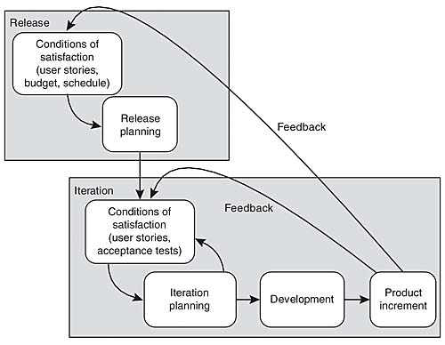 Conditions of satisfaction drive both release and iteration planning