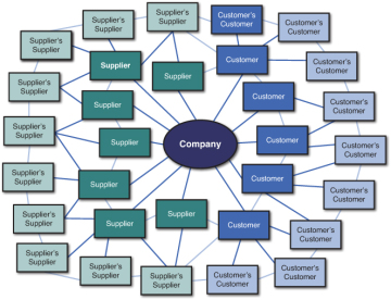 Restaurant Supply Chain Flow Chart
