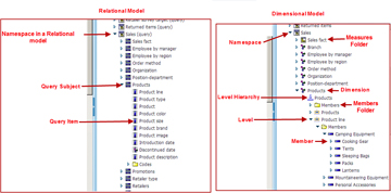 Cognos Charts With Multiple Measures