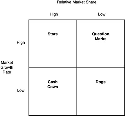 Cash Cow Chart