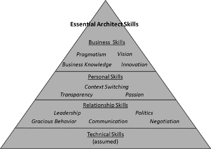 12 essential skills for software architects download