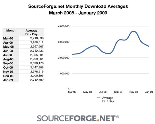 SourceForge.net, the leader in hosting for open source software projects, shows an increase in the average number of downloads of open source projects in the past year.