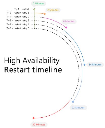 High Availability restart timeline