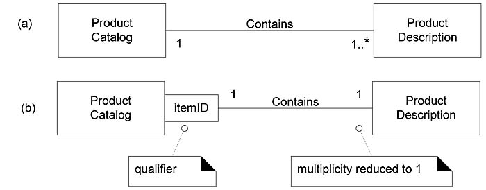 16.15 Qualified Association | Applying UML and Patterns ...