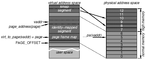 Space virtual address Virtual Address,
