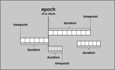 5.7. Clocks and Timers | The C++ Standard Library: Utilities | InformIT