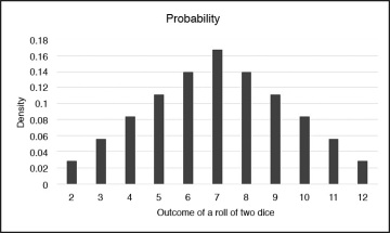 Make a Bar Graph Example 2 - Results of Rolling Two Dice 