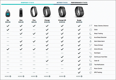 How to Use Fitbit Fitness and Activity Trackers | | InformIT